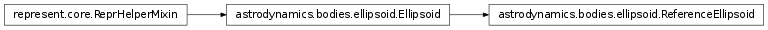 Inheritance diagram of astrodynamics.bodies.ellipsoid